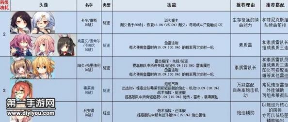 碧蓝航线最新低油耗舰娘节奏榜发布，高效推图阵容大揭秘！